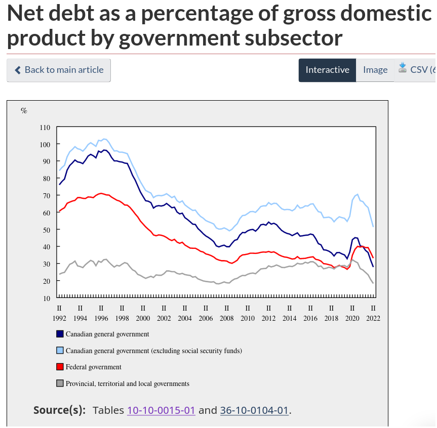 /brief/img/Screenshot 2022-09-22 at 09-29-49 Net debt as a percentage of gross domestic product by government subsector.png